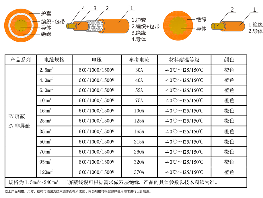 EV-125，EVR-125，EVRP-125，EVRD-125電動汽車用電纜 第4張