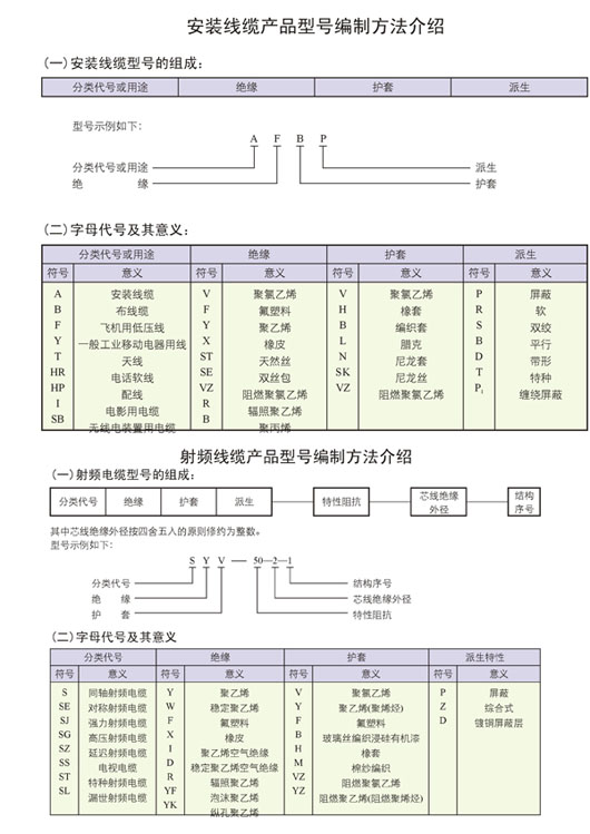 安裝線纜產(chǎn)品型號編制方法