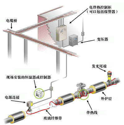 管道電伴熱、供水管道專用電伴熱帶