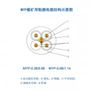 煤礦用移動電纜MYP電纜，1.14KV橡皮電纜，煤礦用阻燃電纜結構示意圖