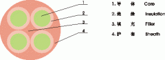 YNFFC，YNFFZ移動設備專用圓型軟電纜