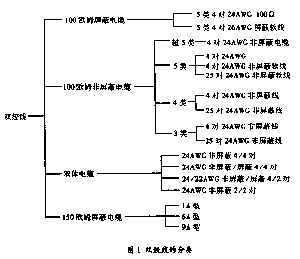 雙絞線(xiàn)-屏蔽雙絞線(xiàn)