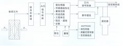 TK3051系列智能壓力變送器，差壓變送器