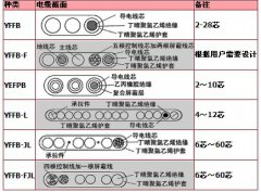 YFFB-FJL兩邊帶鋼絲抗拉扁平軟電纜（吊車(chē)電纜）