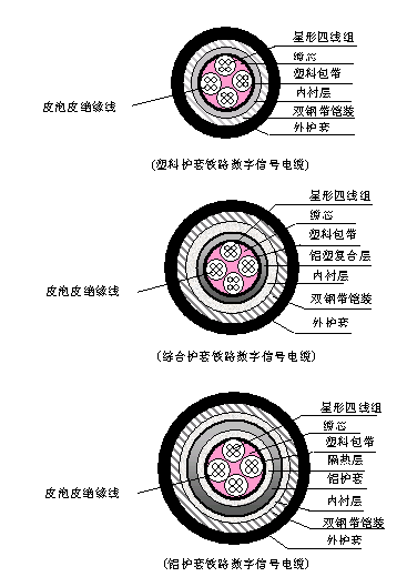 PTYA、PTYA23、PTYA22鐵路信號(hào)電纜